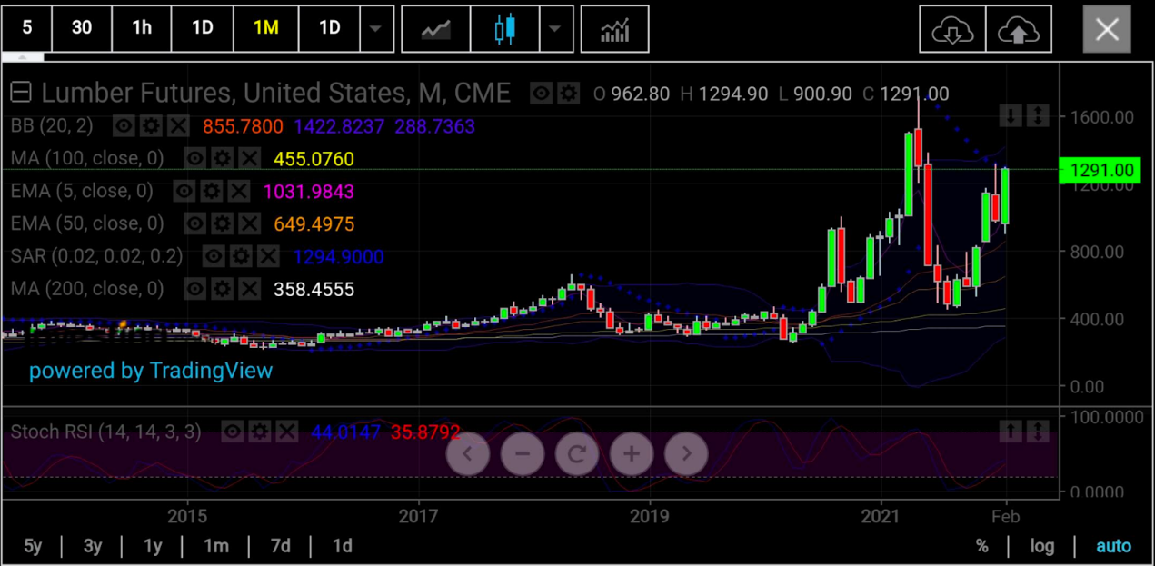 木材期貨月線圖，來源：skcharting.com